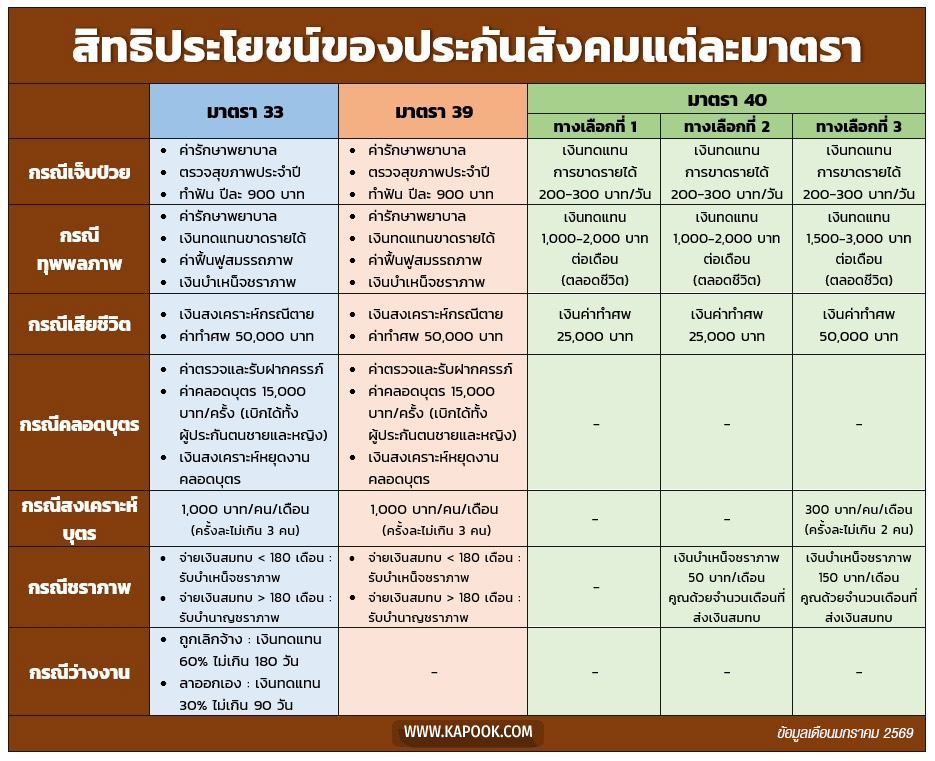 ประกันสังคมแต่ละมาตรา