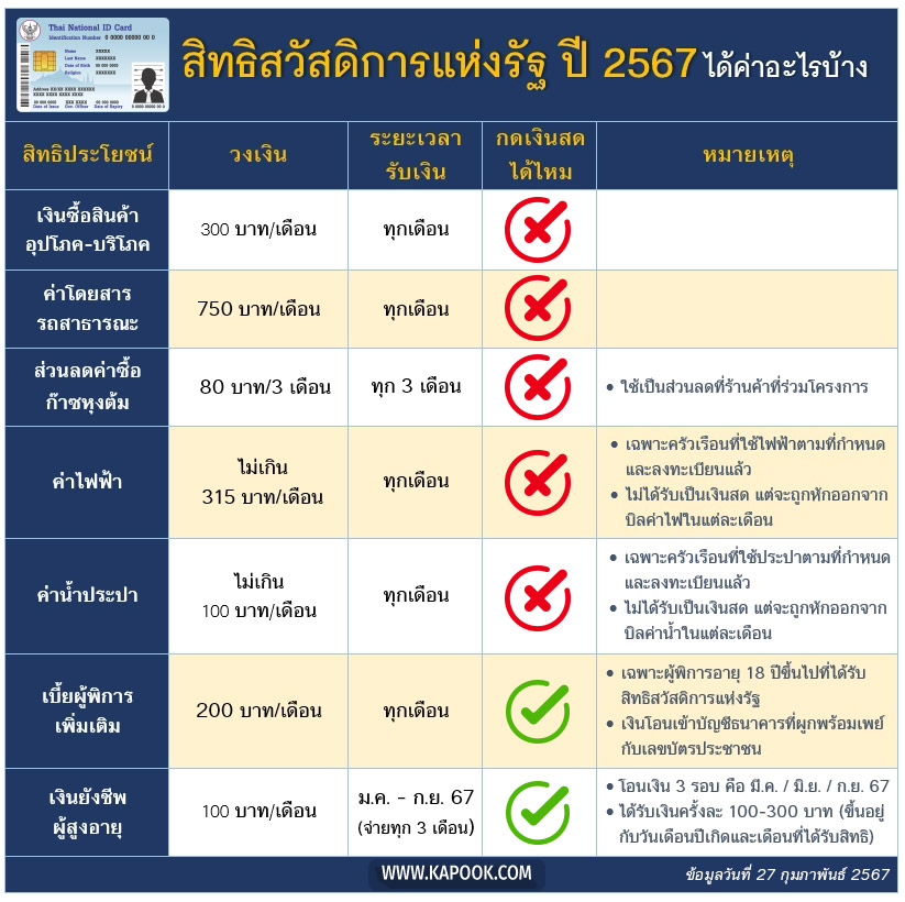 บัตรสวัสดิการแห่งรัฐ 2567