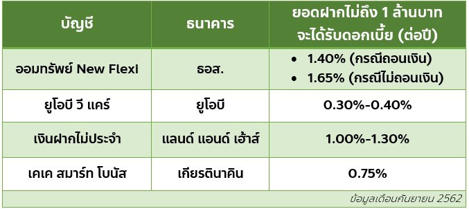 เงินฝากดอกเบี้ยสูง