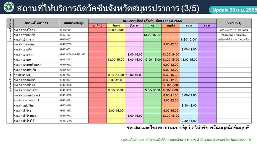 รวมจุดบริการฉีดวัคซีนจังหวัดสมุทรปราการ เดือนตุลาคม 2565