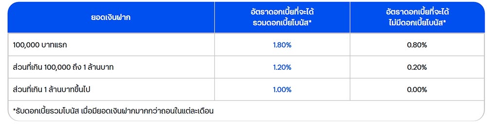 ดอกเบี้ยเงินฝาก ttb me save