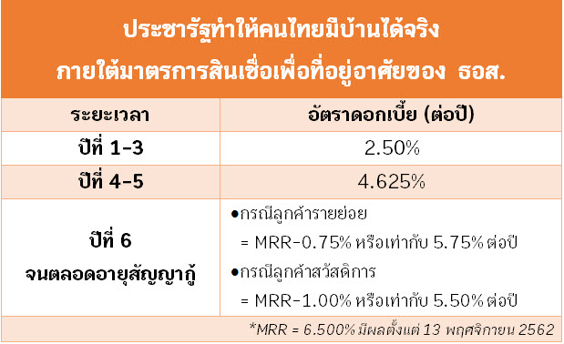 สินเชื่อบ้าน ธอส.