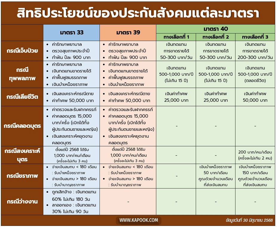 สรุปสิทธิประกันสังคม