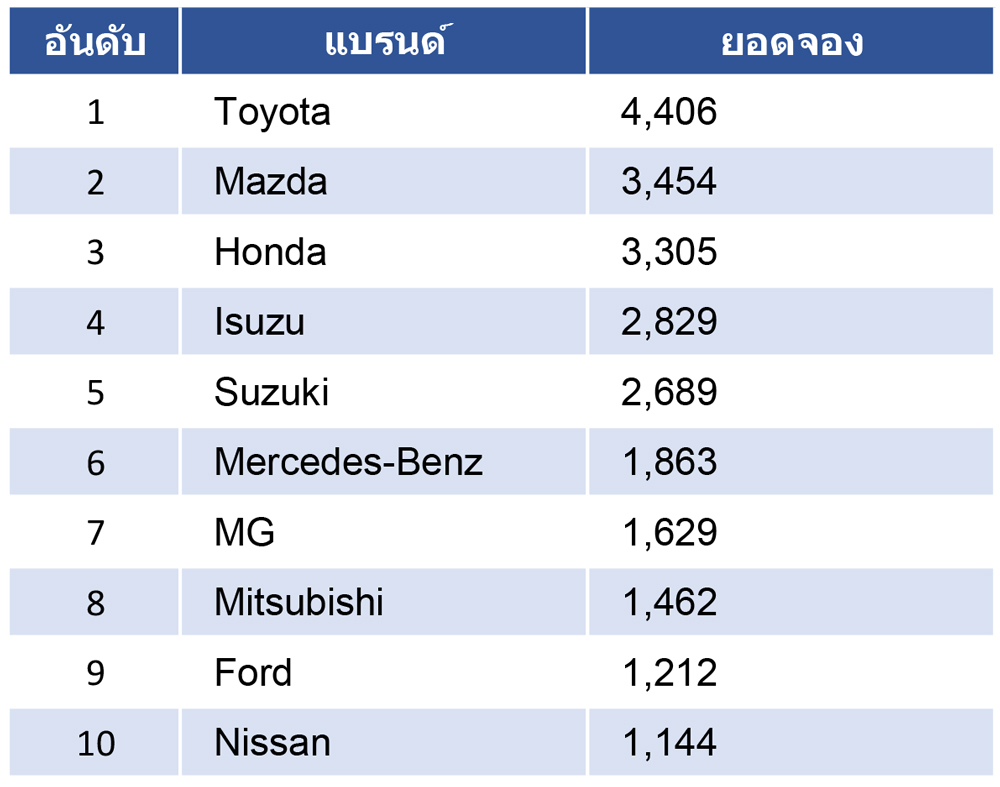 ยอดจองมอเตอร์โชว์