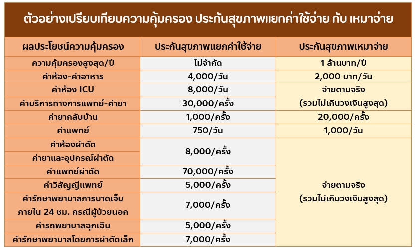 ประกันสุขภาพ