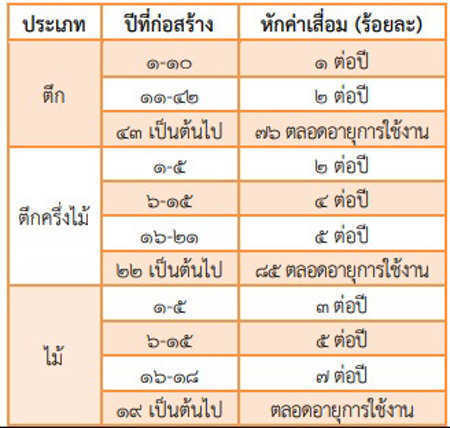 ภาษีที่ดิน