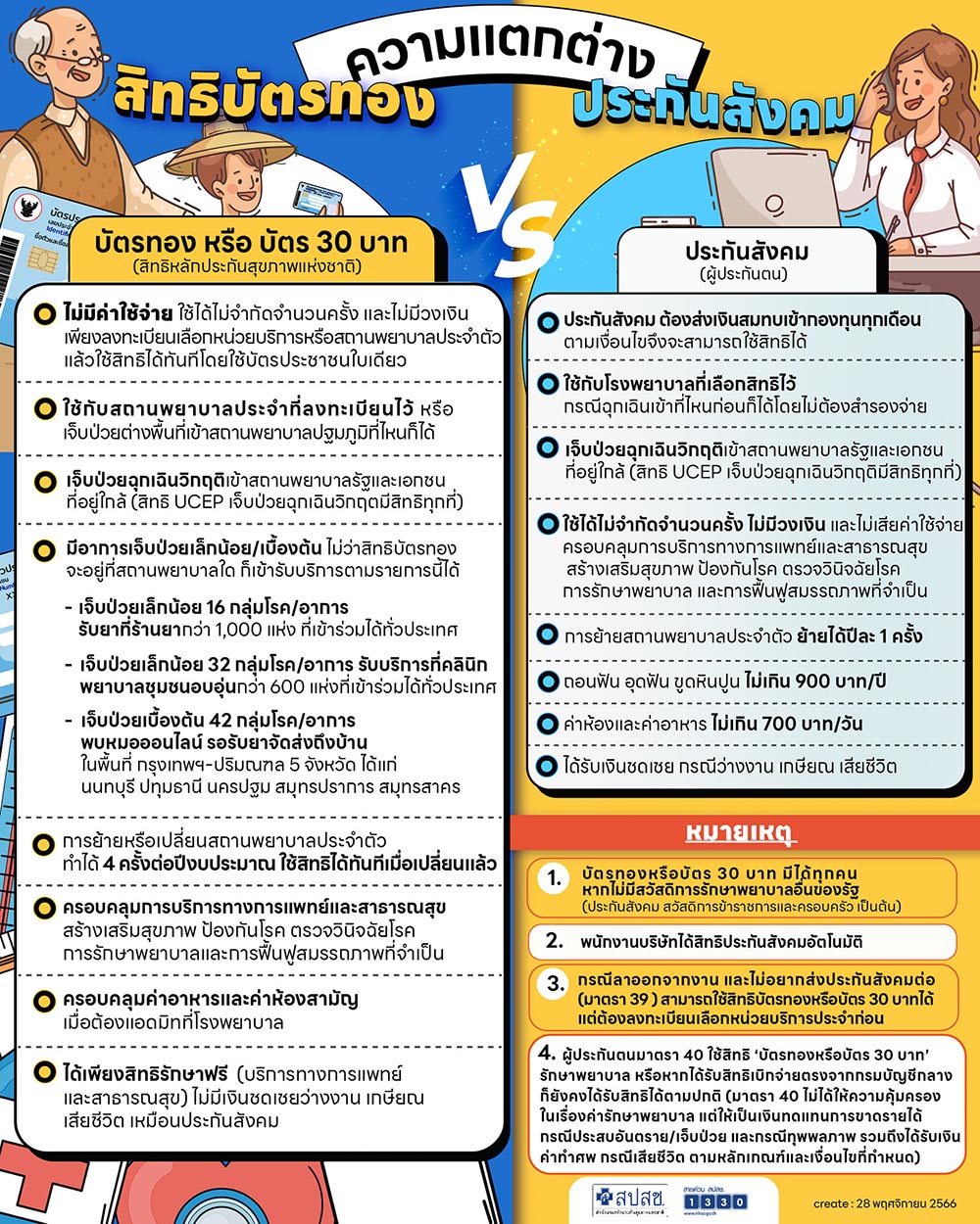 บัตรทอง ต่างกับ ประกันสังคม ยังไง