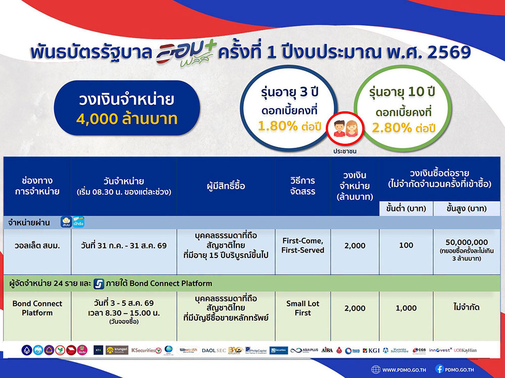 พันธบัตรออมพลัส ขายเมื่อไหร่