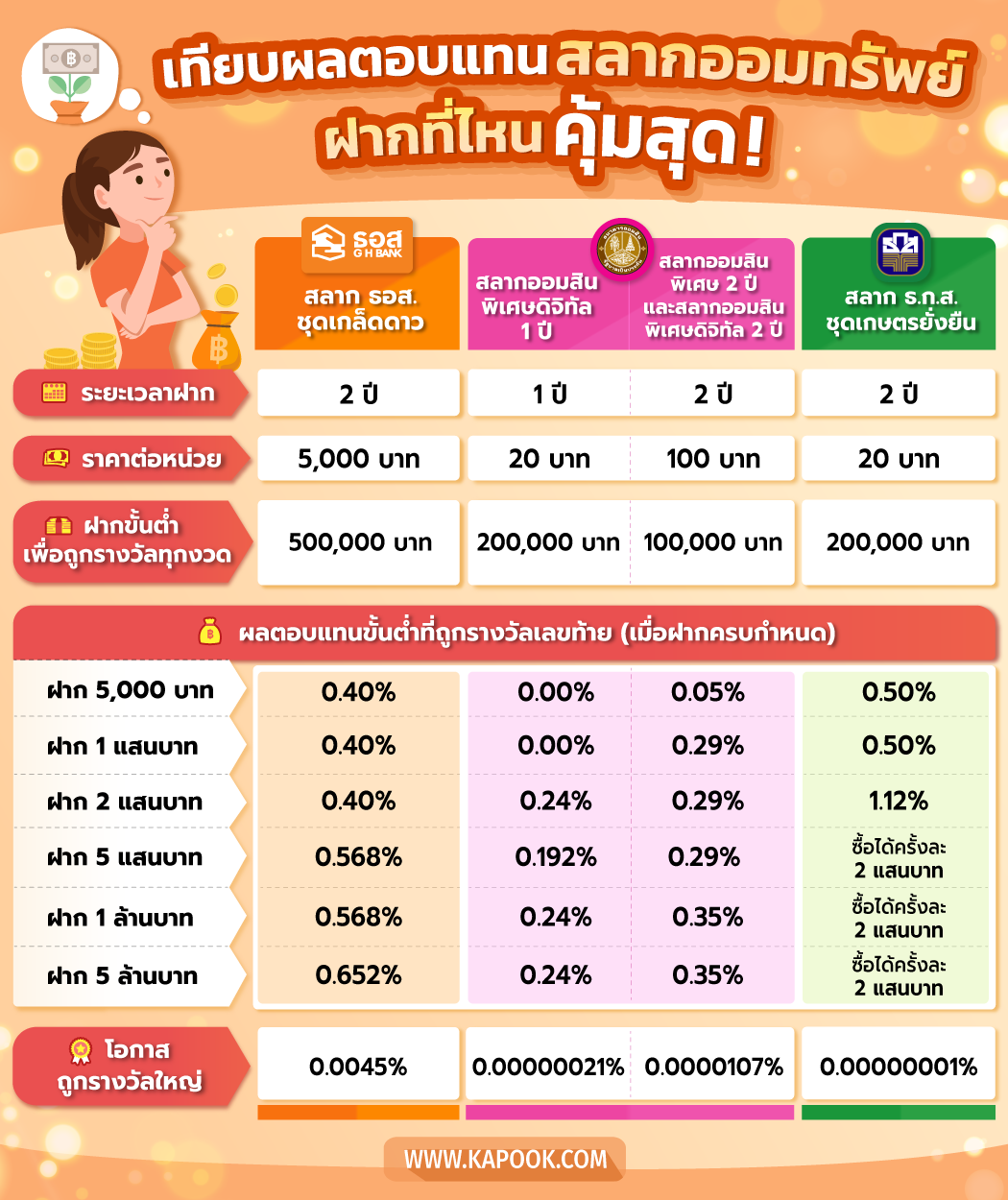 เปรียบเทียบสลากออมทรัพย์