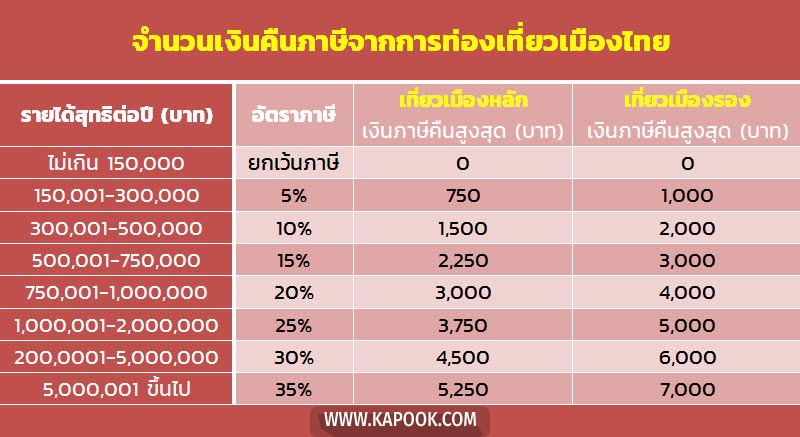ลดหย่อนภาษี 2562