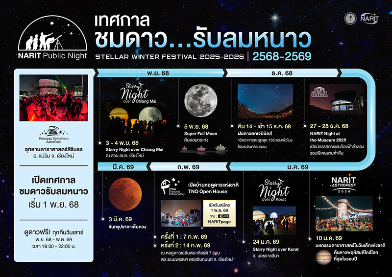 อีเวนต์ดาราศาสตร์ หน้าหนาว 2568