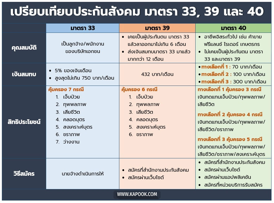 เปรียบเทียบประกันสังคม