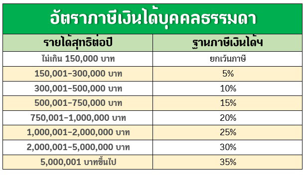 ภาษีเงินได้บุคคลธรรมดา