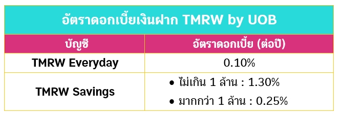 เงินฝากดิจิทัล