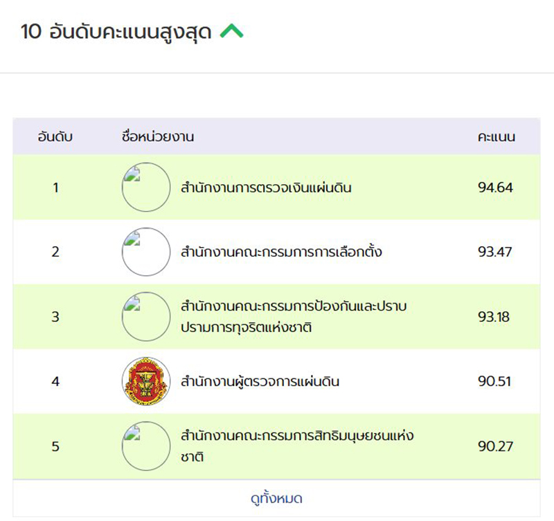 สตง ประเมินความโปร่งใส ได้ที่ 1 ในองค์กรอิสระ
