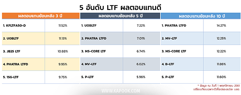 กองทุนltf
