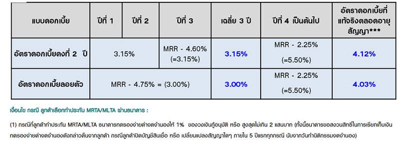 รีไฟแนนซ์บ้าน