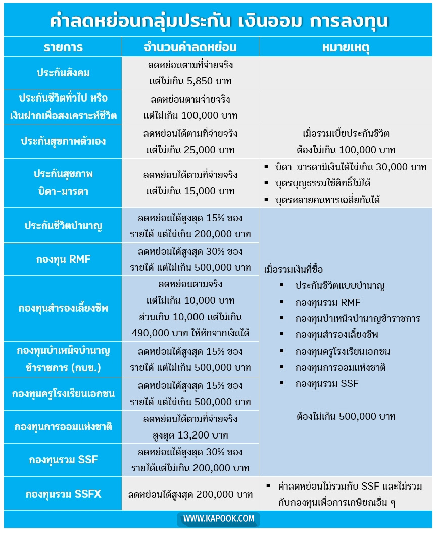 ลดหย่อนภาษี 2563