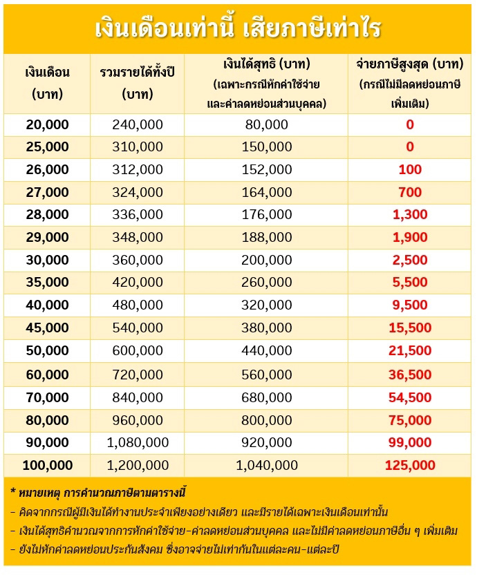 ภาษีเงินได้บุคคลธรรมดา