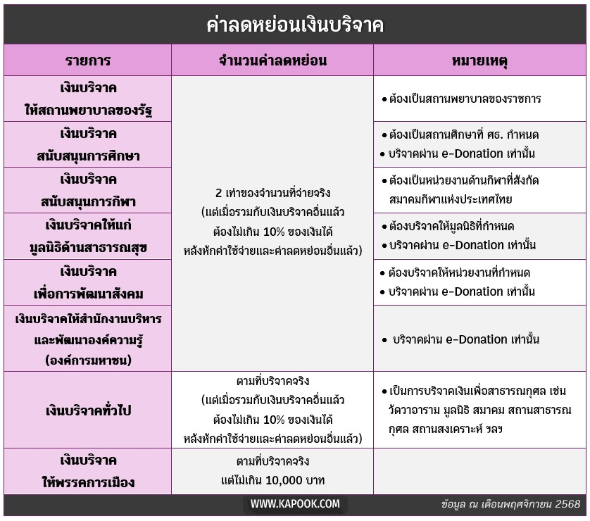 บริจาคลดหย่อนภาษี