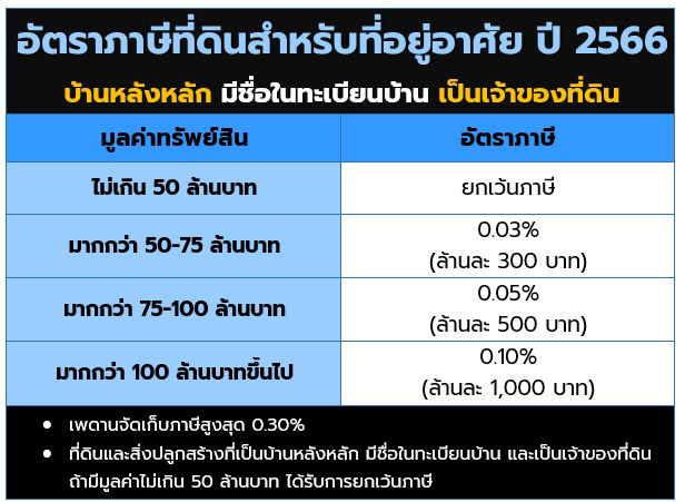 ภาษีที่ดิน