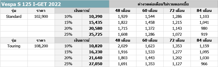 Vespa S 125 I-GET 2022 ราคา ตารางผ่อน-ดาวน์