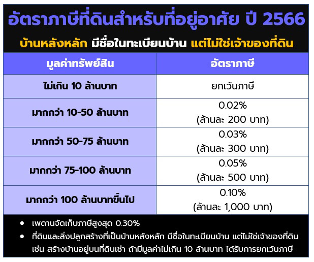 ภาษีที่ดิน