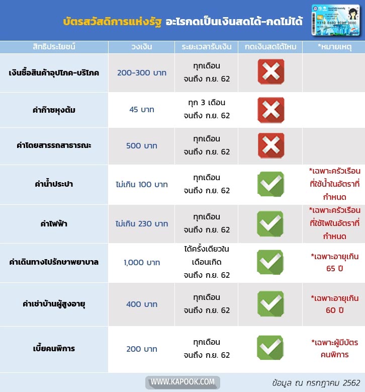 บัตรคนจน กรกฎาคม