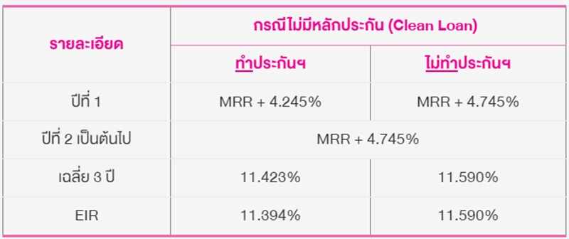 สินเชื่อโซล่าเซลล์ออมสิน อัตราดอกเบี้ย