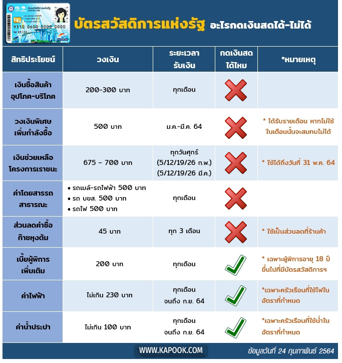 บัตรคนจน