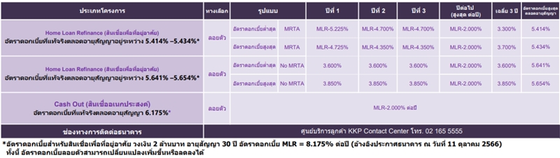 รีไฟแนนซ์บ้าน เกียรตินาคินภัทร อัตราดอกเบี้ย
