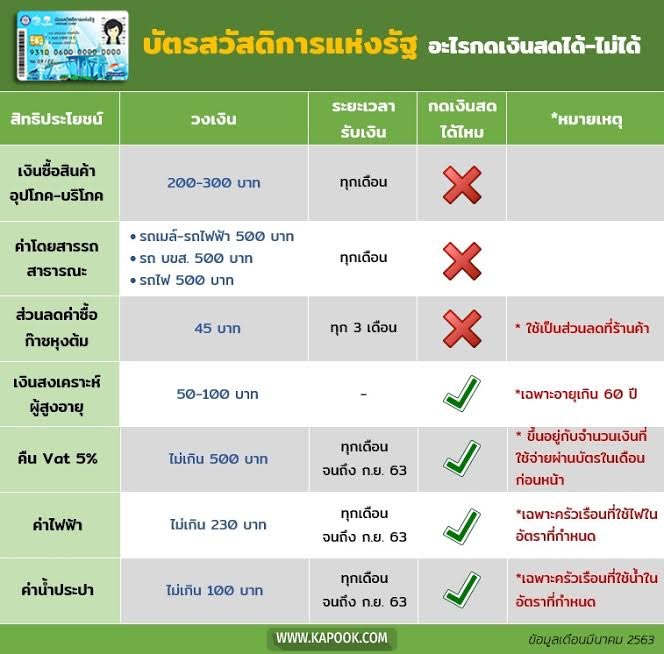 บัตรสวัสดิการแห่งรัฐ เดือนมีนาคม 2563