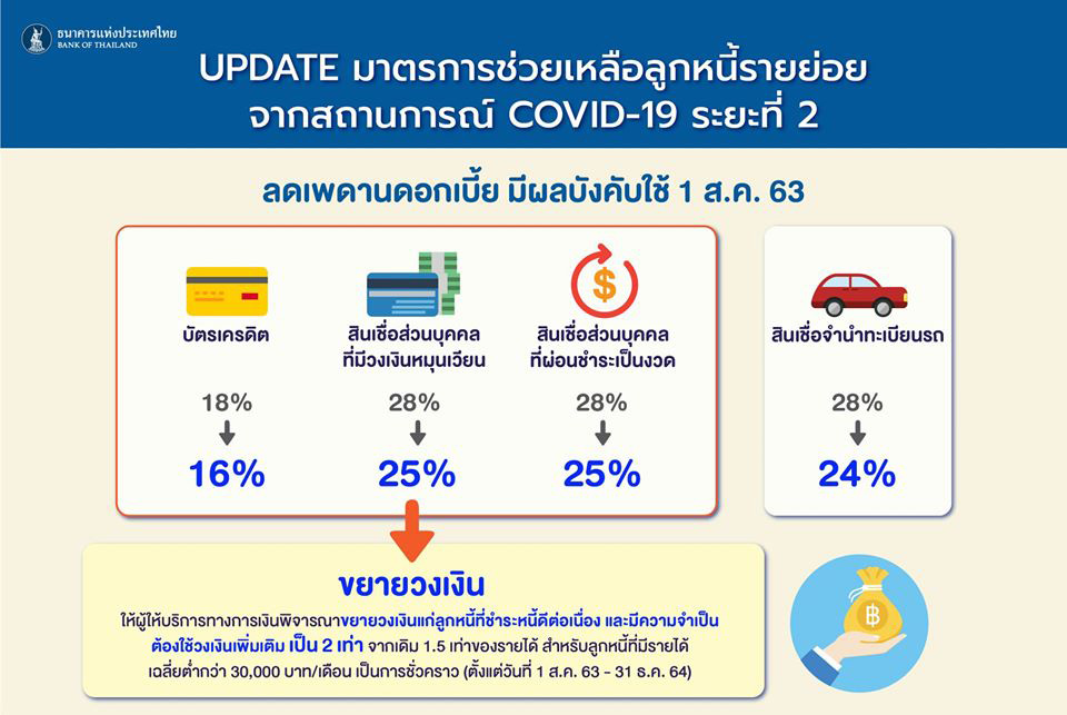 มาตรการช่วยลูกหนี้