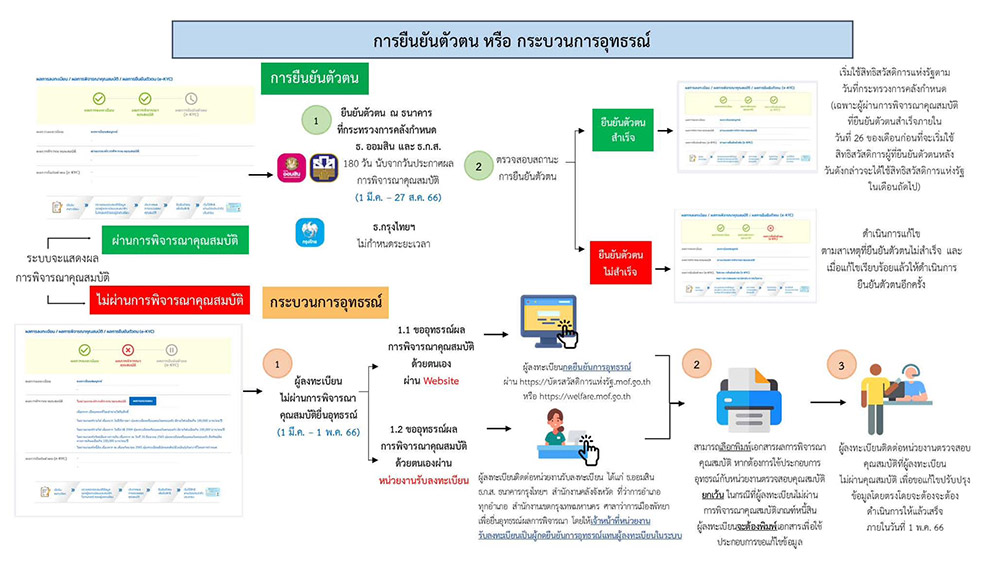 บัตรสวัสดิการแห่งรัฐ