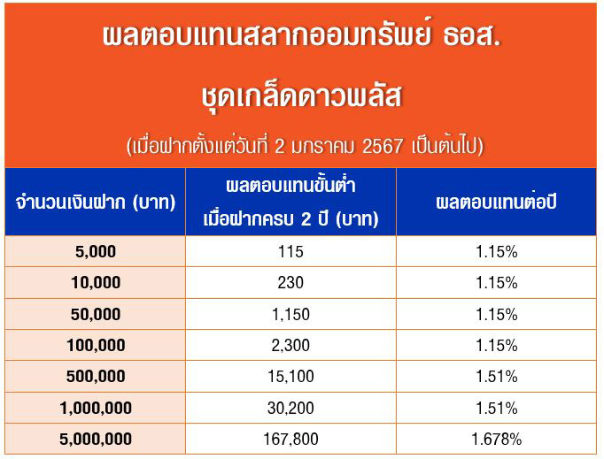 ผลตอบแทนสลาก ธอส. เกล็ดดาวพลัส