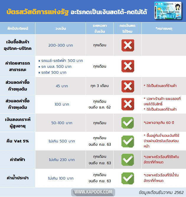 บัตรคนจนธันวาคม