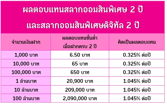 สลากออมสินพิเศษ 2 ปี