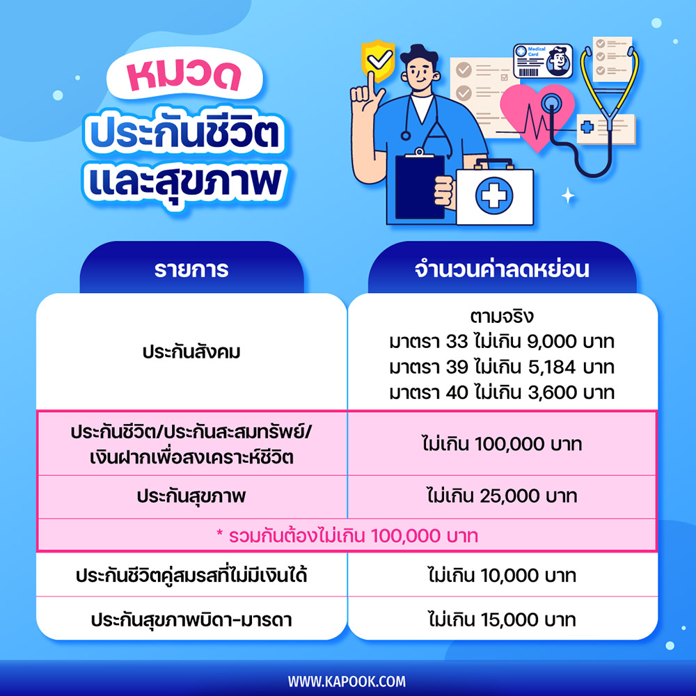 ลดหย่อนภาษี 2567 มีอะไรบ้าง อัปเดตวิธีประหยัดภาษี สำหรับบุคคลธรรมดา