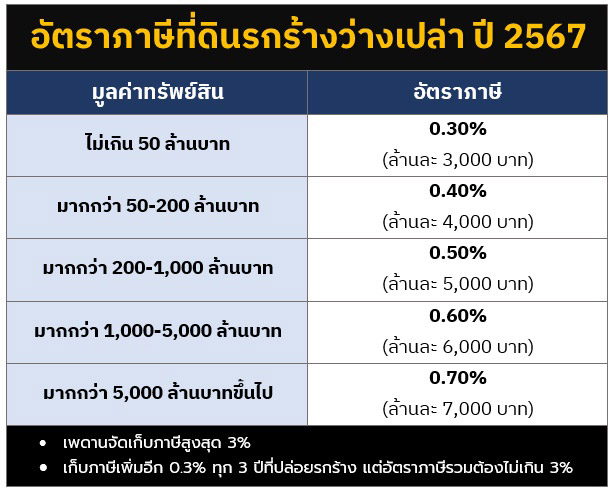 ภาษีที่ดินรกร้างว่างเปล่า