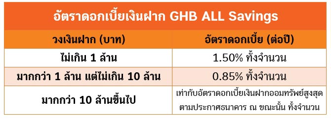 เงินฝากดิจิทัล