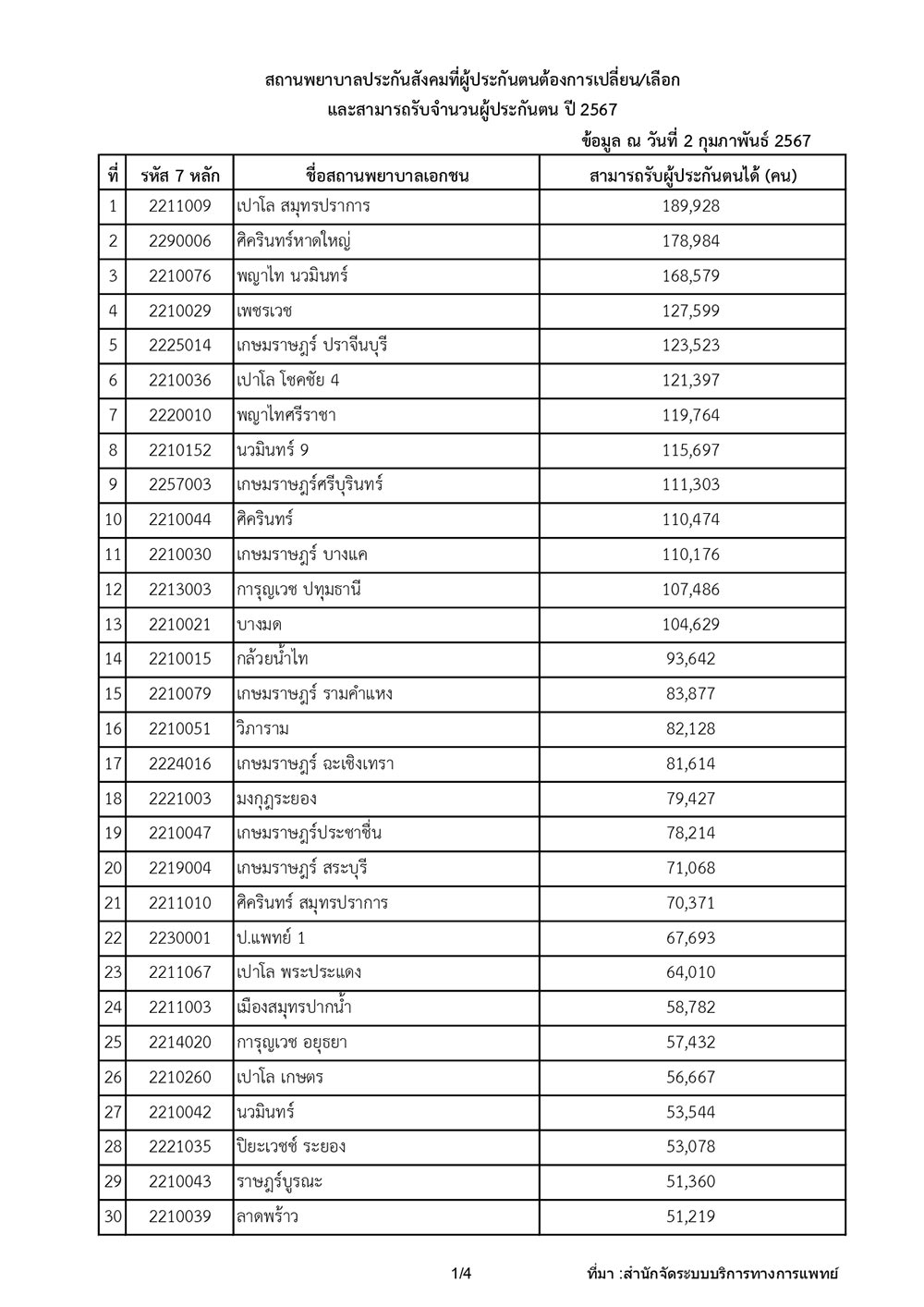 รายชื่อโรงพยาบาลประกันสังคม