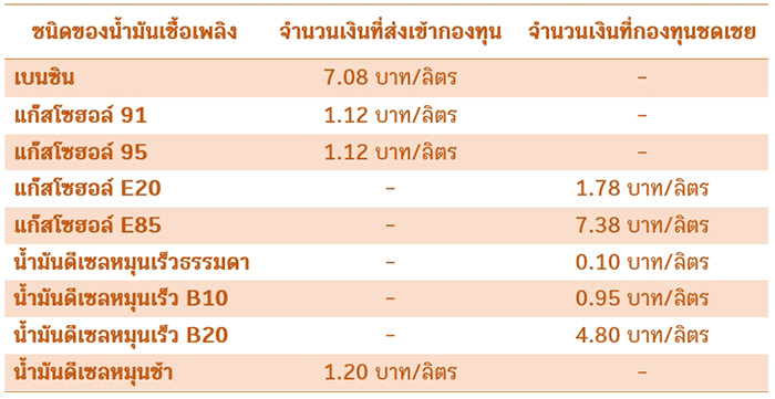 ราคาน้ำมัน