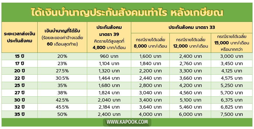 ประกันสังคมชราภาพ