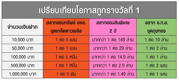 เปรียบเทียบสลาก