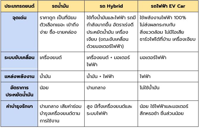 รถยนต์ไฟฟ้า