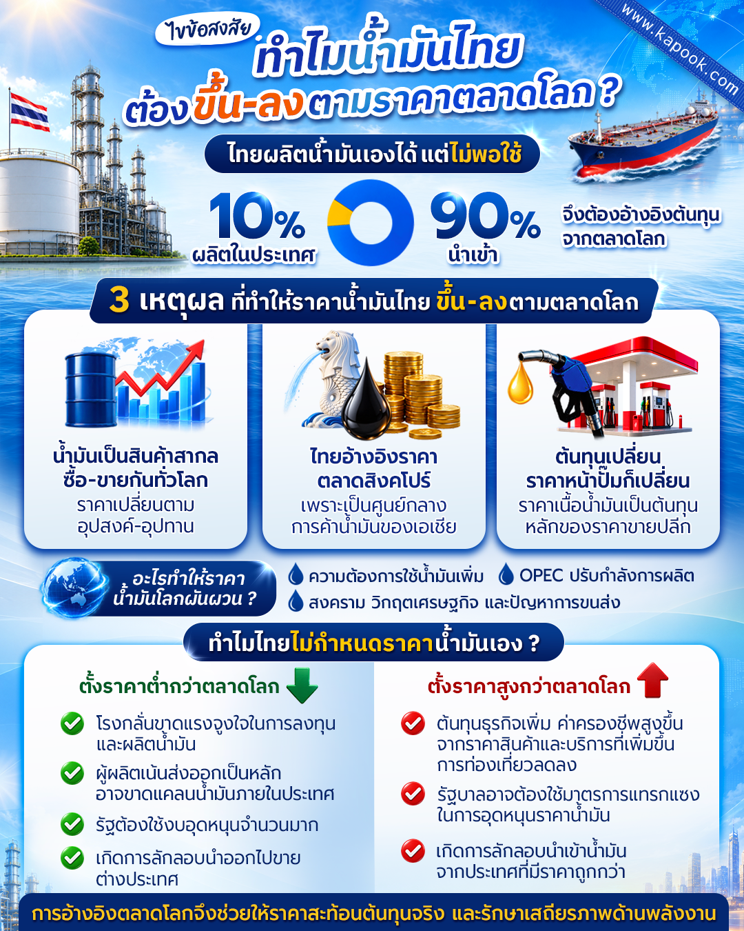 ราคาน้ำมันไทยขึ้นลงตามราคาน้ำมันโลก