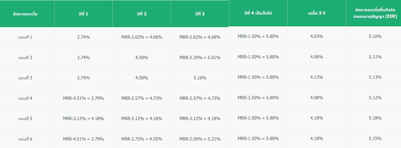 รีไฟแนนซ์บ้าน ธนาคารกสิกรไทย อัตราดอกเบี้ย