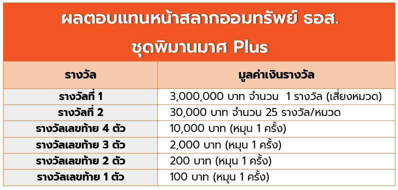 สลากออมทรัพย์ ธอส. ชุดพิมานมาศ Plus