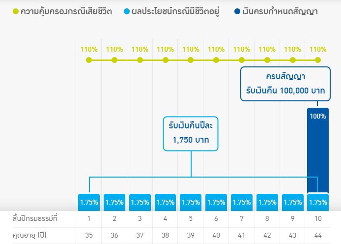 ประกันชีวิต