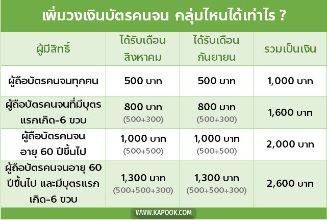 บัตรคนจน
